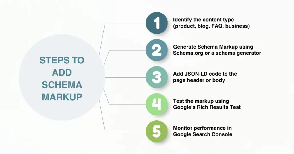 Steps to Add Schema Markup